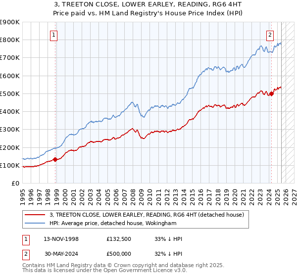 3, TREETON CLOSE, LOWER EARLEY, READING, RG6 4HT: Price paid vs HM Land Registry's House Price Index