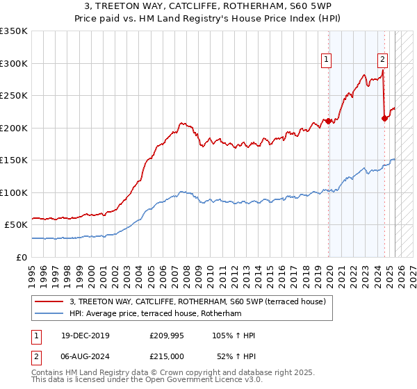 3, TREETON WAY, CATCLIFFE, ROTHERHAM, S60 5WP: Price paid vs HM Land Registry's House Price Index