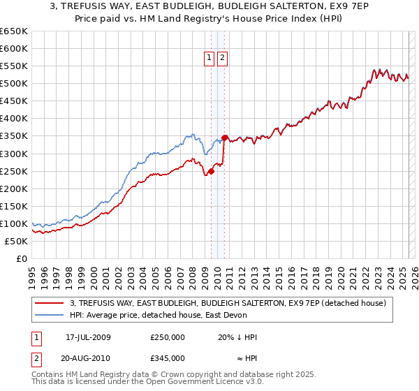 3, TREFUSIS WAY, EAST BUDLEIGH, BUDLEIGH SALTERTON, EX9 7EP: Price paid vs HM Land Registry's House Price Index