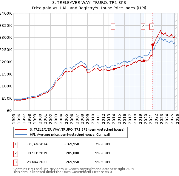 3, TRELEAVER WAY, TRURO, TR1 3PS: Price paid vs HM Land Registry's House Price Index