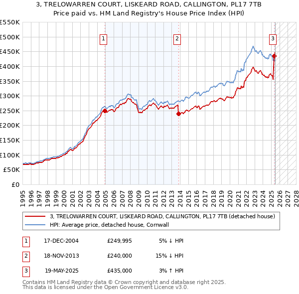 3, TRELOWARREN COURT, LISKEARD ROAD, CALLINGTON, PL17 7TB: Price paid vs HM Land Registry's House Price Index