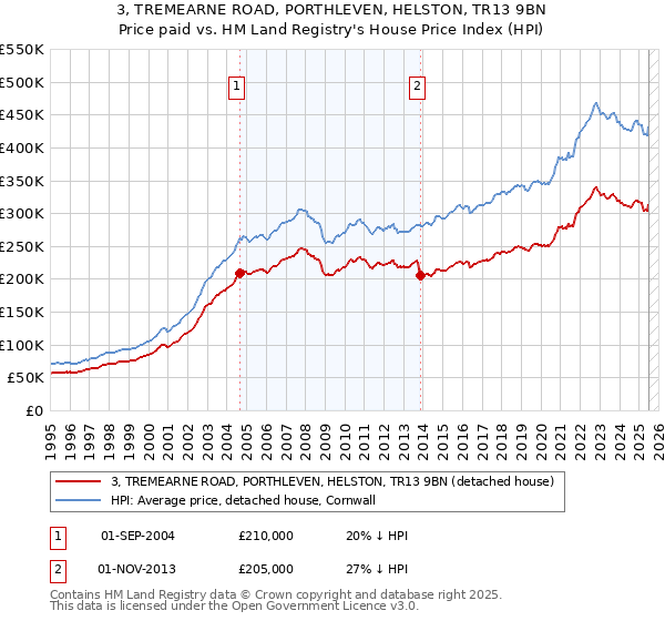 3, TREMEARNE ROAD, PORTHLEVEN, HELSTON, TR13 9BN: Price paid vs HM Land Registry's House Price Index