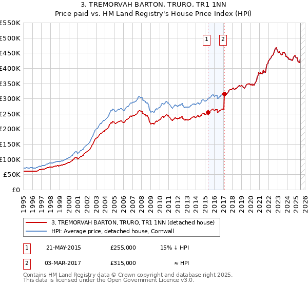 3, TREMORVAH BARTON, TRURO, TR1 1NN: Price paid vs HM Land Registry's House Price Index