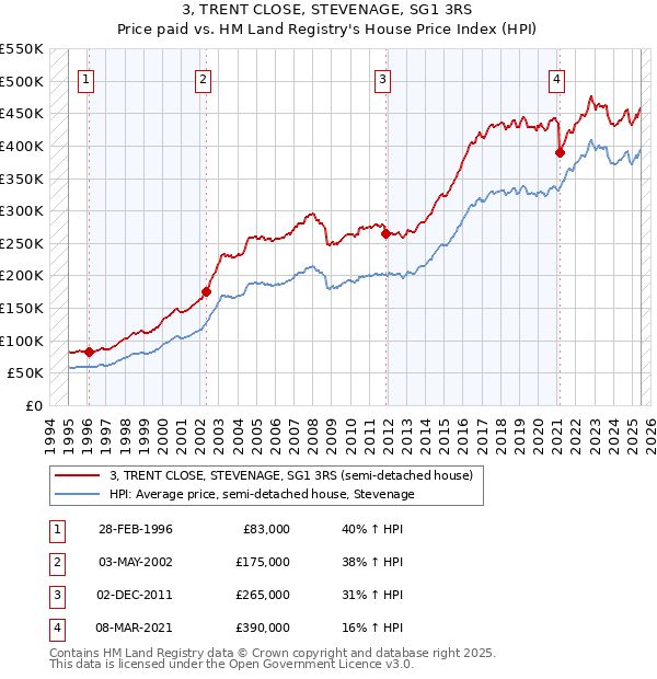 3, TRENT CLOSE, STEVENAGE, SG1 3RS: Price paid vs HM Land Registry's House Price Index