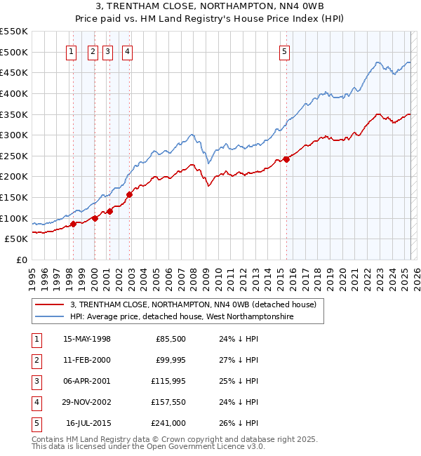 3, TRENTHAM CLOSE, NORTHAMPTON, NN4 0WB: Price paid vs HM Land Registry's House Price Index
