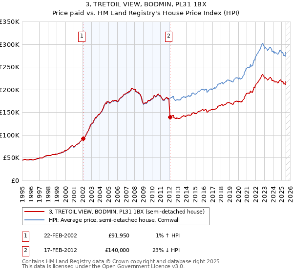3, TRETOIL VIEW, BODMIN, PL31 1BX: Price paid vs HM Land Registry's House Price Index