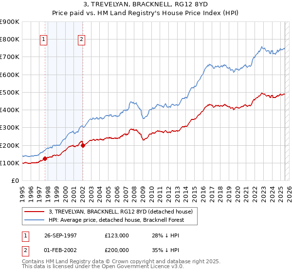 3, TREVELYAN, BRACKNELL, RG12 8YD: Price paid vs HM Land Registry's House Price Index