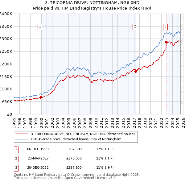 3, TRICORNIA DRIVE, NOTTINGHAM, NG6 0ND: Price paid vs HM Land Registry's House Price Index