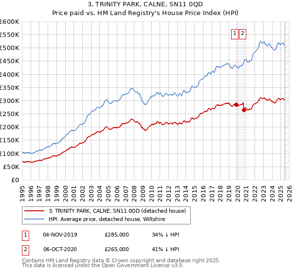 3, TRINITY PARK, CALNE, SN11 0QD: Price paid vs HM Land Registry's House Price Index