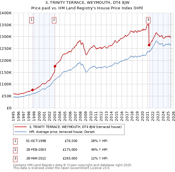 3, TRINITY TERRACE, WEYMOUTH, DT4 8JW: Price paid vs HM Land Registry's House Price Index