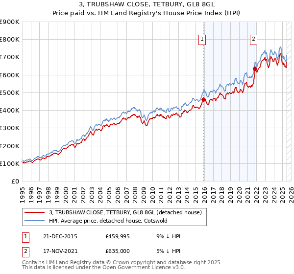 3, TRUBSHAW CLOSE, TETBURY, GL8 8GL: Price paid vs HM Land Registry's House Price Index