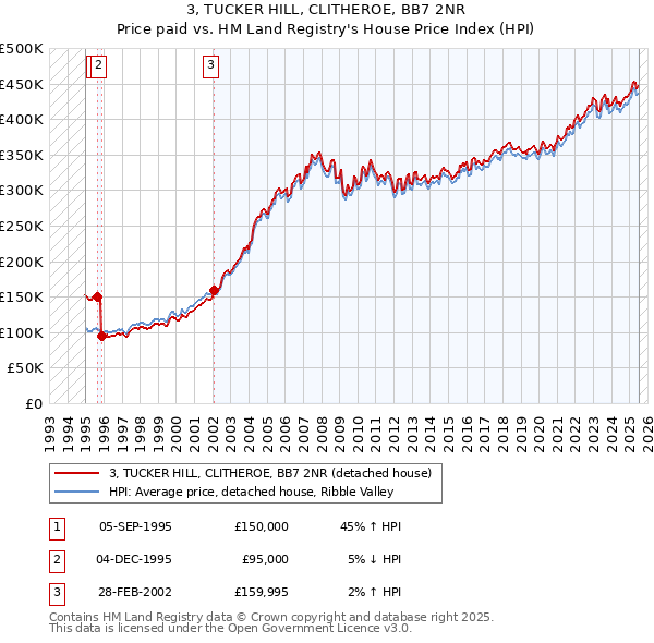 3, TUCKER HILL, CLITHEROE, BB7 2NR: Price paid vs HM Land Registry's House Price Index