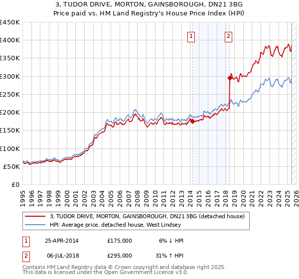 3, TUDOR DRIVE, MORTON, GAINSBOROUGH, DN21 3BG: Price paid vs HM Land Registry's House Price Index