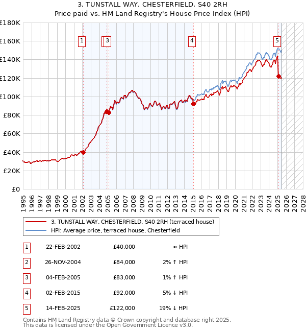 3, TUNSTALL WAY, CHESTERFIELD, S40 2RH: Price paid vs HM Land Registry's House Price Index