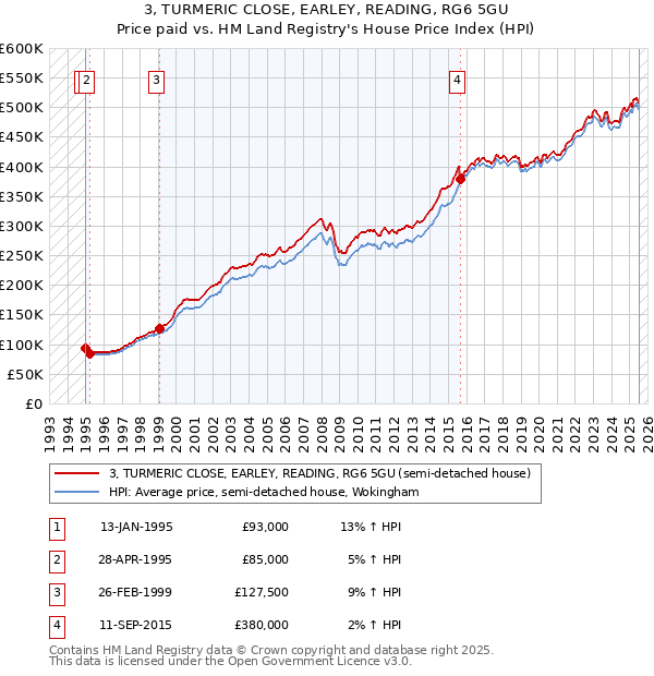 3, TURMERIC CLOSE, EARLEY, READING, RG6 5GU: Price paid vs HM Land Registry's House Price Index