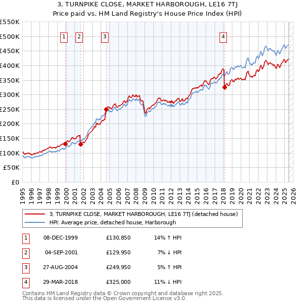 3, TURNPIKE CLOSE, MARKET HARBOROUGH, LE16 7TJ: Price paid vs HM Land Registry's House Price Index