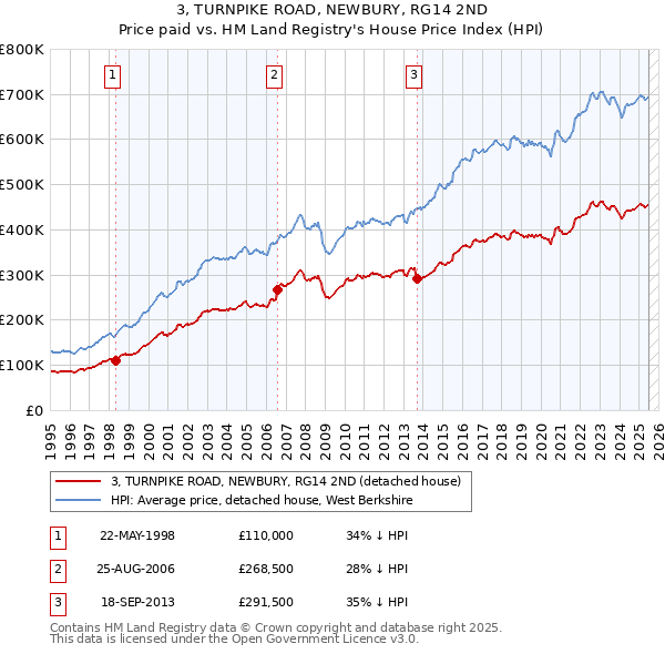 3, TURNPIKE ROAD, NEWBURY, RG14 2ND: Price paid vs HM Land Registry's House Price Index