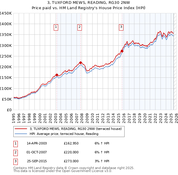 3, TUXFORD MEWS, READING, RG30 2NW: Price paid vs HM Land Registry's House Price Index