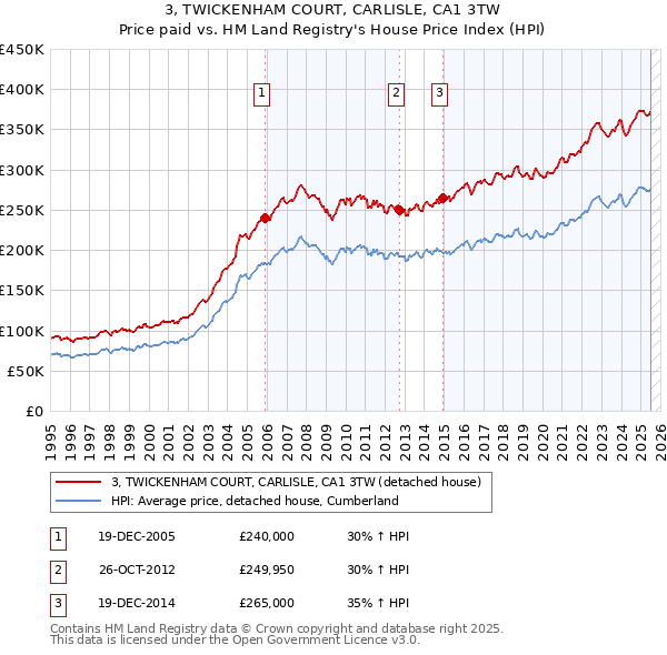 3, TWICKENHAM COURT, CARLISLE, CA1 3TW: Price paid vs HM Land Registry's House Price Index