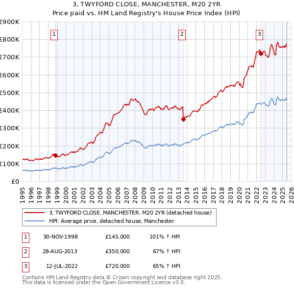 3, TWYFORD CLOSE, MANCHESTER, M20 2YR: Price paid vs HM Land Registry's House Price Index