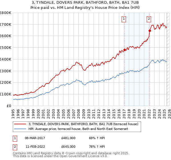 3, TYNDALE, DOVERS PARK, BATHFORD, BATH, BA1 7UB: Price paid vs HM Land Registry's House Price Index
