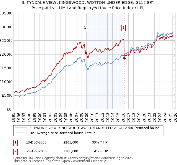 3, TYNDALE VIEW, KINGSWOOD, WOTTON-UNDER-EDGE, GL12 8RY: Price paid vs HM Land Registry's House Price Index