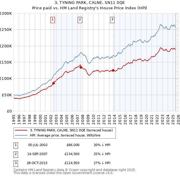 3, TYNING PARK, CALNE, SN11 0QE: Price paid vs HM Land Registry's House Price Index