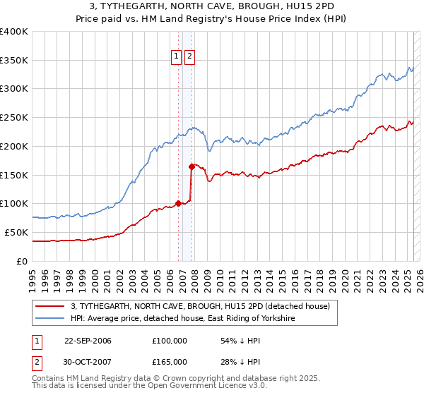 3, TYTHEGARTH, NORTH CAVE, BROUGH, HU15 2PD: Price paid vs HM Land Registry's House Price Index