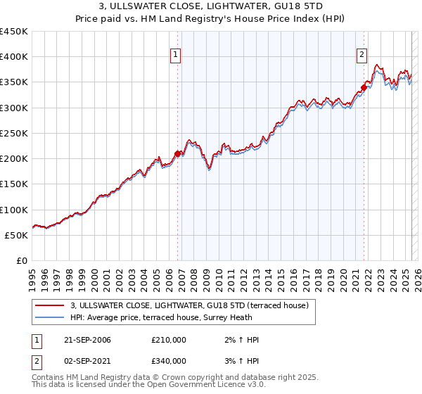 3, ULLSWATER CLOSE, LIGHTWATER, GU18 5TD: Price paid vs HM Land Registry's House Price Index