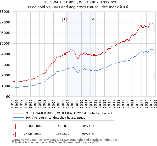 3, ULLSWATER DRIVE, WETHERBY, LS22 6YF: Price paid vs HM Land Registry's House Price Index