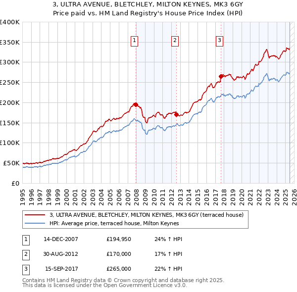 3, ULTRA AVENUE, BLETCHLEY, MILTON KEYNES, MK3 6GY: Price paid vs HM Land Registry's House Price Index
