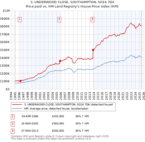 3, UNDERWOOD CLOSE, SOUTHAMPTON, SO16 7DA: Price paid vs HM Land Registry's House Price Index