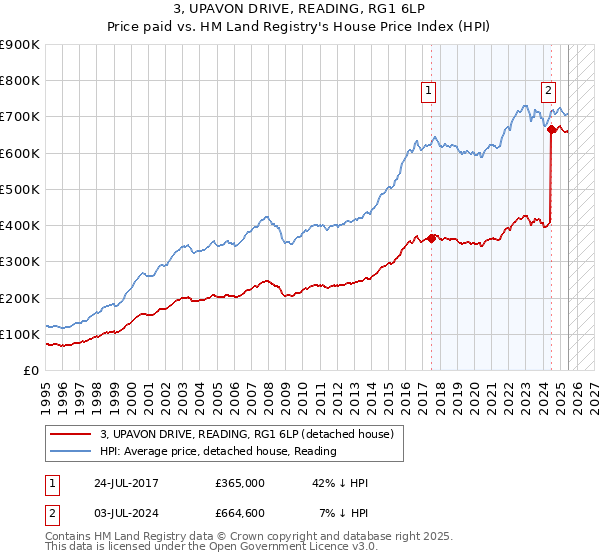 3, UPAVON DRIVE, READING, RG1 6LP: Price paid vs HM Land Registry's House Price Index