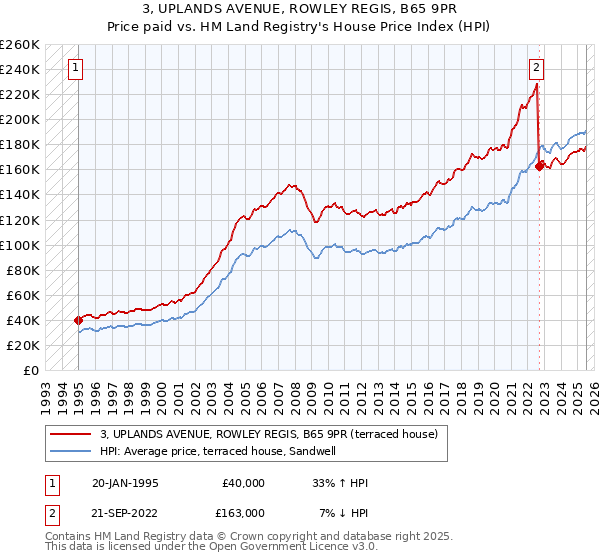 3, UPLANDS AVENUE, ROWLEY REGIS, B65 9PR: Price paid vs HM Land Registry's House Price Index