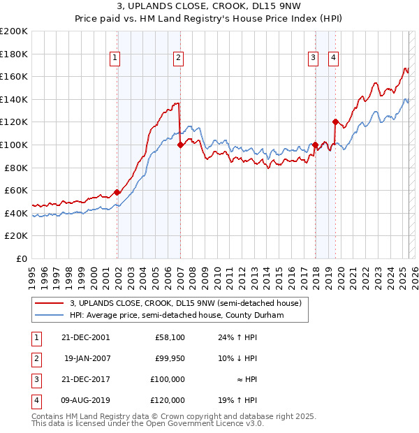 3, UPLANDS CLOSE, CROOK, DL15 9NW: Price paid vs HM Land Registry's House Price Index