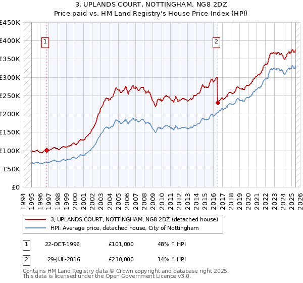 3, UPLANDS COURT, NOTTINGHAM, NG8 2DZ: Price paid vs HM Land Registry's House Price Index