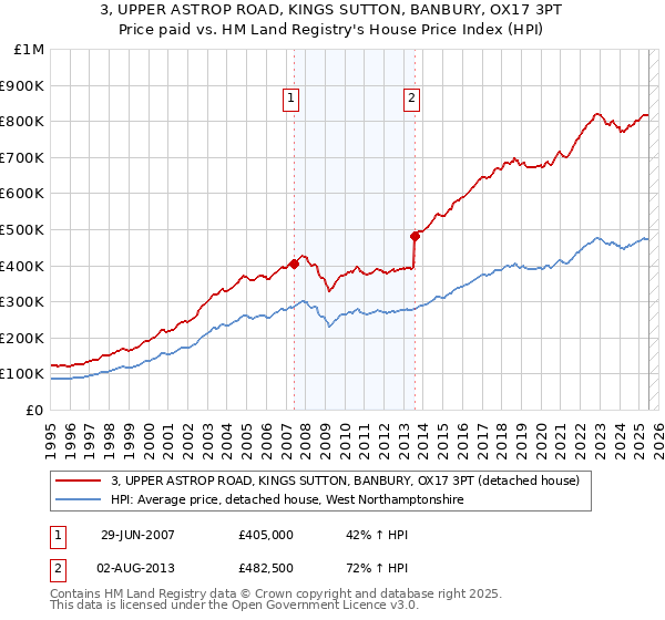 3, UPPER ASTROP ROAD, KINGS SUTTON, BANBURY, OX17 3PT: Price paid vs HM Land Registry's House Price Index