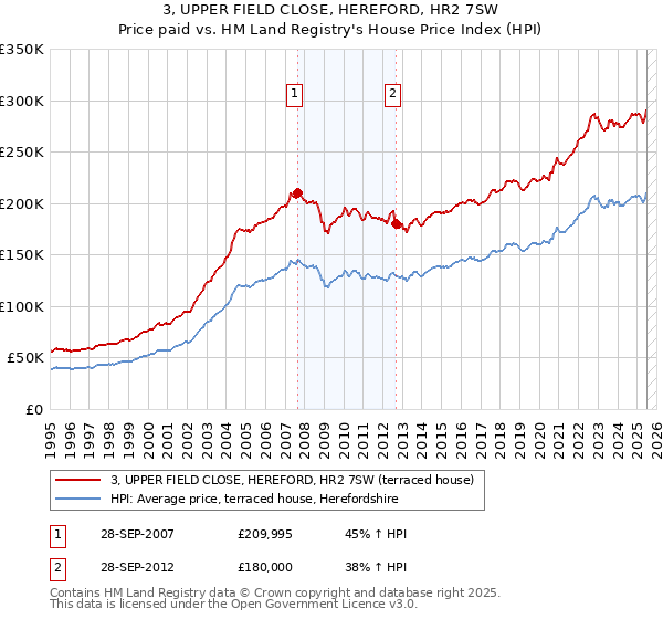 3, UPPER FIELD CLOSE, HEREFORD, HR2 7SW: Price paid vs HM Land Registry's House Price Index