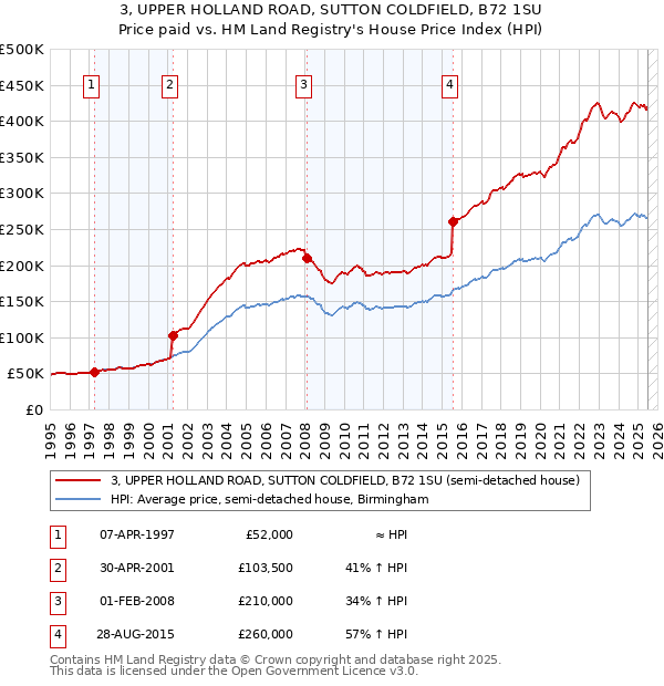 3, UPPER HOLLAND ROAD, SUTTON COLDFIELD, B72 1SU: Price paid vs HM Land Registry's House Price Index