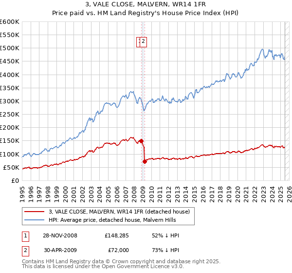 3, VALE CLOSE, MALVERN, WR14 1FR: Price paid vs HM Land Registry's House Price Index