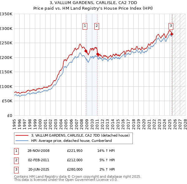 3, VALLUM GARDENS, CARLISLE, CA2 7DD: Price paid vs HM Land Registry's House Price Index