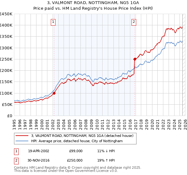 3, VALMONT ROAD, NOTTINGHAM, NG5 1GA: Price paid vs HM Land Registry's House Price Index