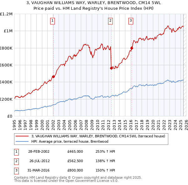 3, VAUGHAN WILLIAMS WAY, WARLEY, BRENTWOOD, CM14 5WL: Price paid vs HM Land Registry's House Price Index