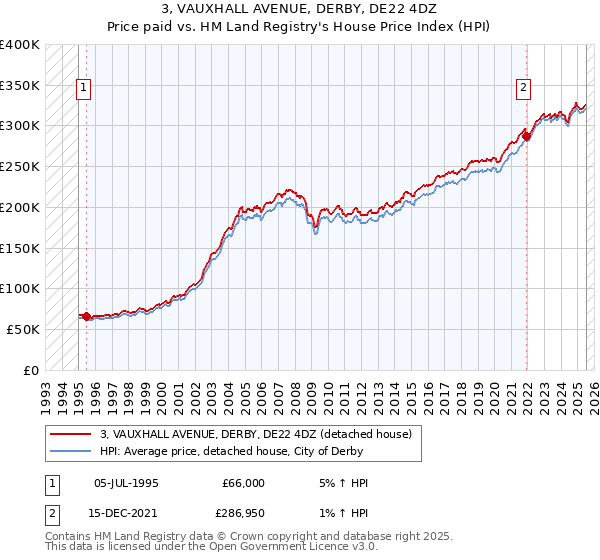 3, VAUXHALL AVENUE, DERBY, DE22 4DZ: Price paid vs HM Land Registry's House Price Index