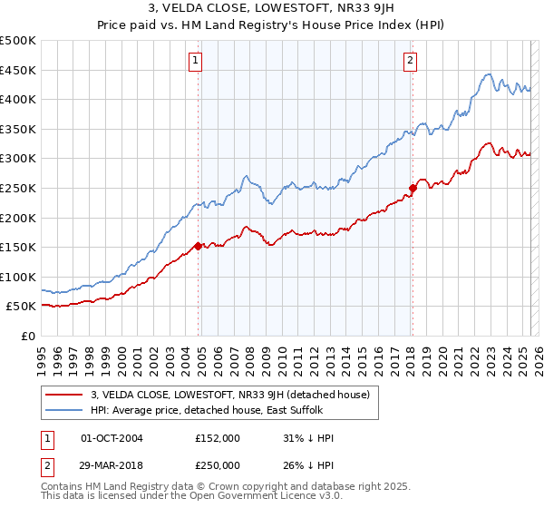 3, VELDA CLOSE, LOWESTOFT, NR33 9JH: Price paid vs HM Land Registry's House Price Index