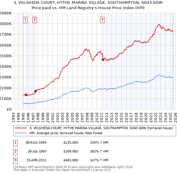 3, VELSHEDA COURT, HYTHE MARINA VILLAGE, SOUTHAMPTON, SO45 6DW: Price paid vs HM Land Registry's House Price Index