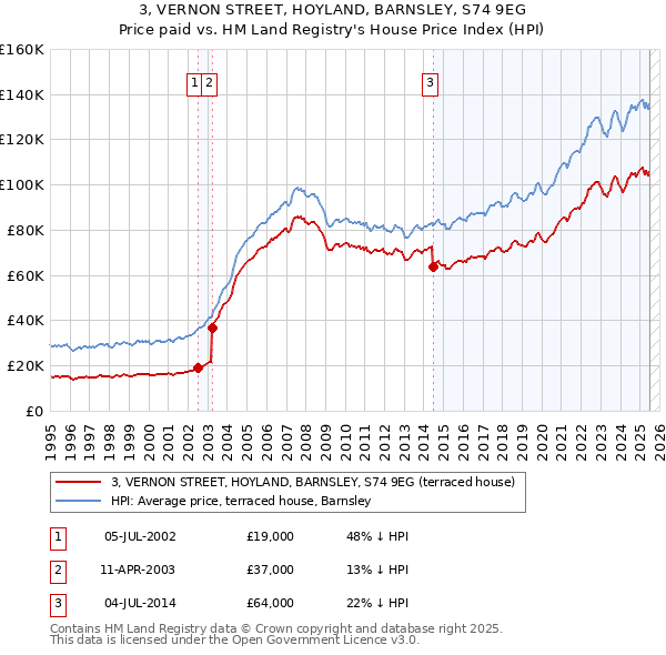 3, VERNON STREET, HOYLAND, BARNSLEY, S74 9EG: Price paid vs HM Land Registry's House Price Index