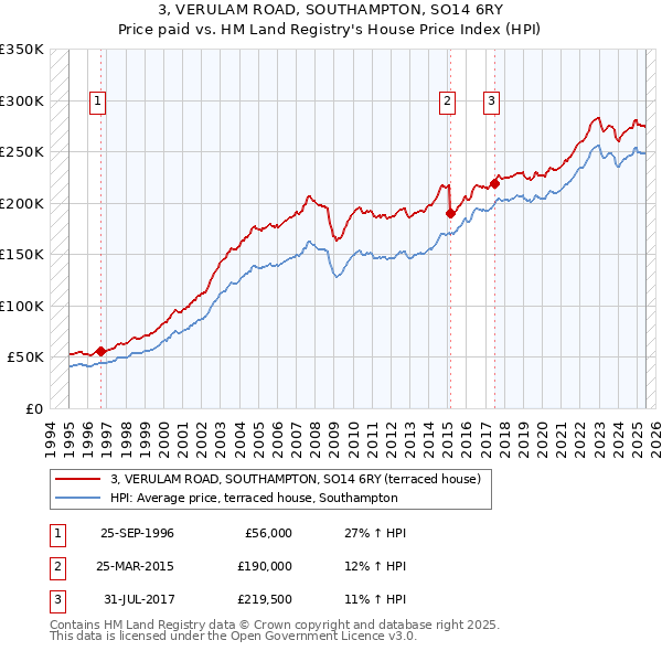 3, VERULAM ROAD, SOUTHAMPTON, SO14 6RY: Price paid vs HM Land Registry's House Price Index