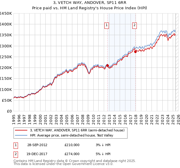 3, VETCH WAY, ANDOVER, SP11 6RR: Price paid vs HM Land Registry's House Price Index