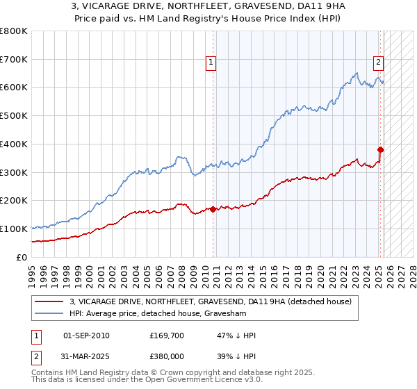 3, VICARAGE DRIVE, NORTHFLEET, GRAVESEND, DA11 9HA: Price paid vs HM Land Registry's House Price Index